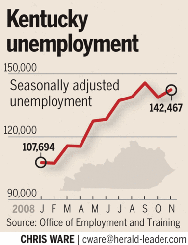 Kentucky Unemployment